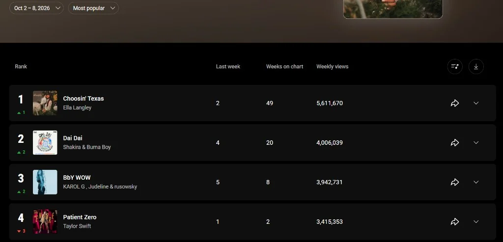 Screenshot of the official YouTube Charts website showing a regional music ranking with song titles, artists, and weekly views
